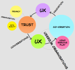Exploring how Privacy, UX and co-creation are related to LEGO Serious Play